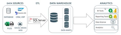 ssis737|SQL Server Integration Services (SSIS) .